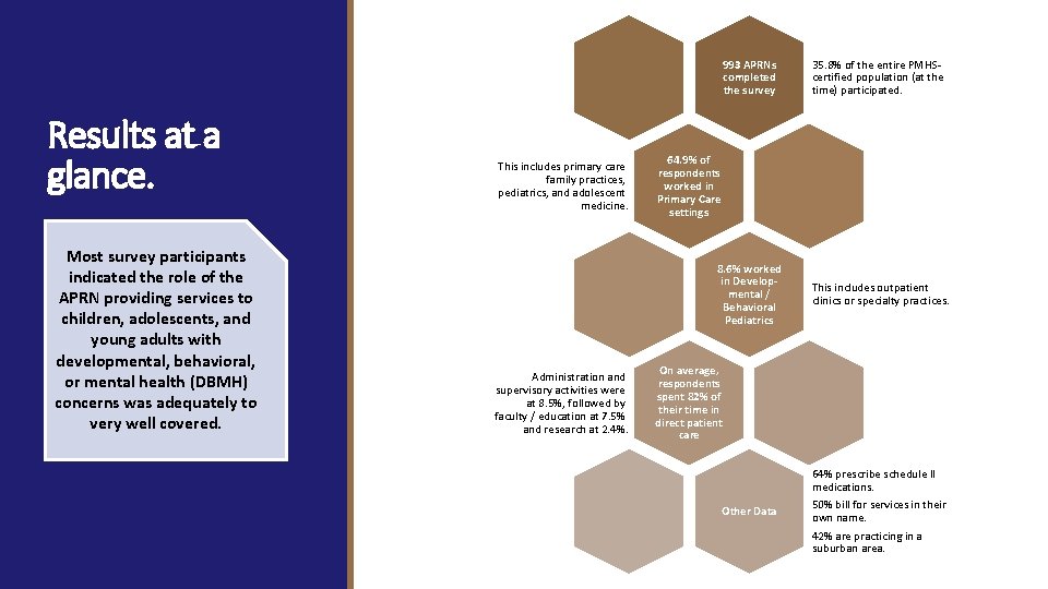 Results at a glance. Most survey participants indicated the role of the APRN providing