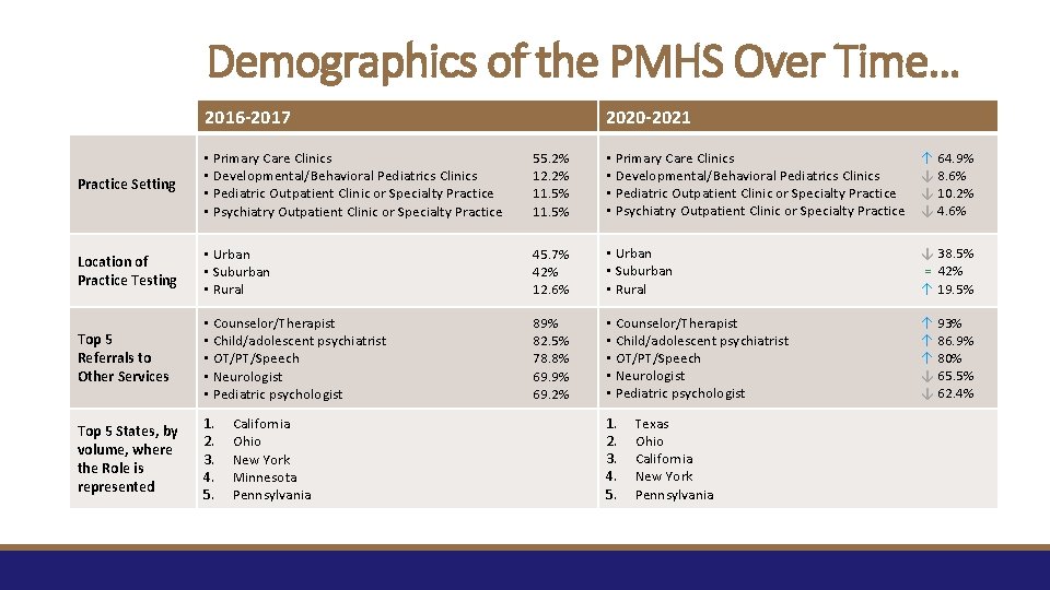 Demographics of the PMHS Over Time… 2016 -2017 2020 -2021 Practice Setting • Primary