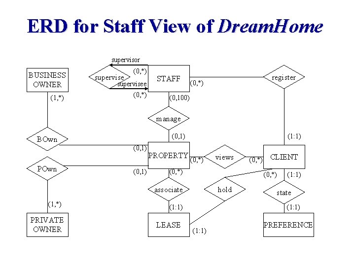 ERD for Staff View of Dream. Home supervisor BUSINESS OWNER (1, *) supervise (0, ERD for Staff View of Dream. Home supervisor BUSINESS OWNER (1, *) supervise (0,