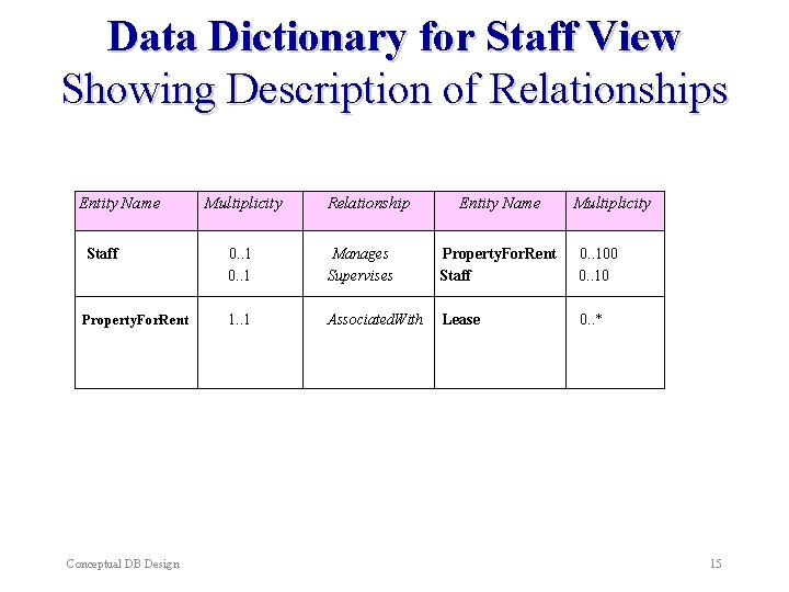 Data Dictionary for Staff View Showing Description of Relationships Entity Name Multiplicity Relationship Entity Data Dictionary for Staff View Showing Description of Relationships Entity Name Multiplicity Relationship Entity