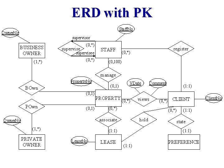 ERD with PK Staff. No Owner. No supervisor BUSINESS OWNER (1, *) supervise (0, ERD with PK Staff. No Owner. No supervisor BUSINESS OWNER (1, *) supervise (0,