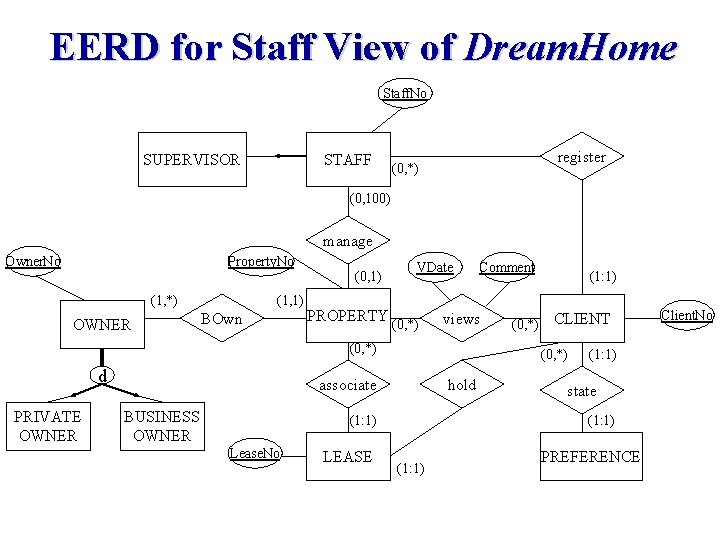 EERD for Staff View of Dream. Home Staff. No SUPERVISOR STAFF register (0, *) EERD for Staff View of Dream. Home Staff. No SUPERVISOR STAFF register (0, *)