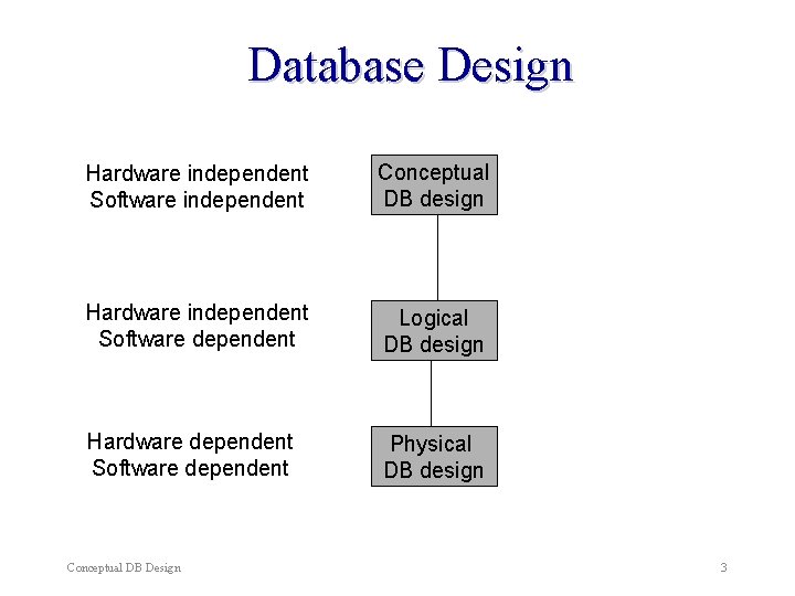 Database Design Hardware independent Software independent Conceptual DB design Hardware independent Software dependent Logical Database Design Hardware independent Software independent Conceptual DB design Hardware independent Software dependent Logical