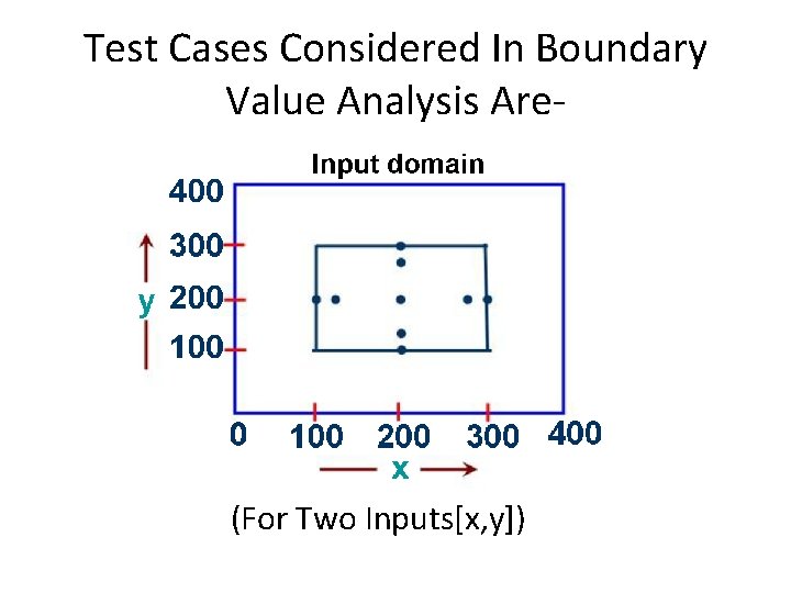 Test Cases Considered In Boundary Value Analysis Are- (For Two Inputs[x, y]) 