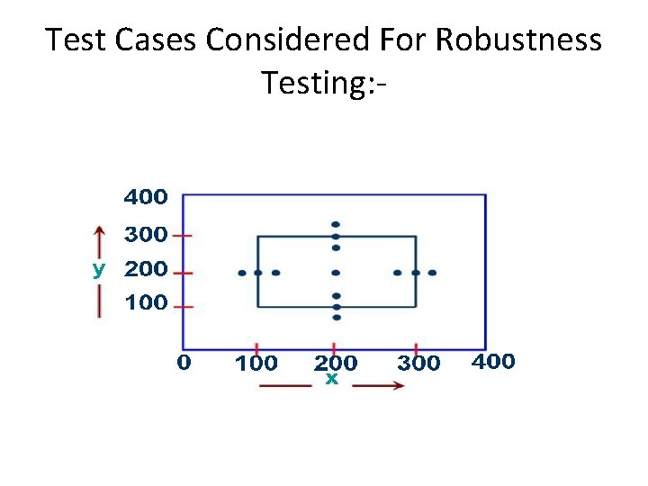 Test Cases Considered For Robustness Testing: - 