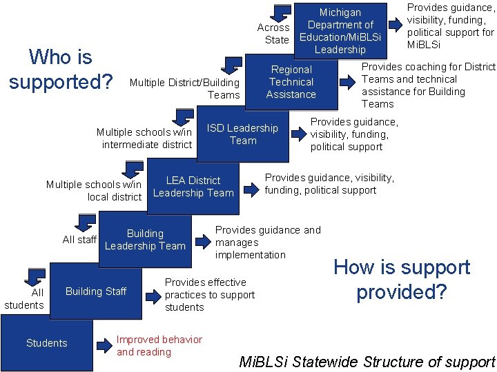 Across State Who is supported? Multiple District/Building Teams Multiple schools w/in intermediate district Multiple