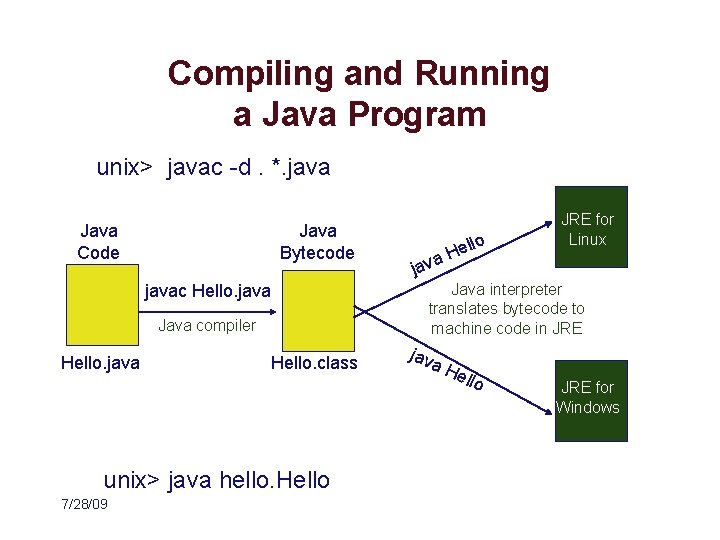 Compiling and Running a Java Program unix> javac -d. *. java Java Bytecode Java