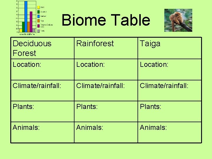 Biome Table Deciduous Forest Rainforest Taiga Location: Climate/rainfall: Plants: Animals: 