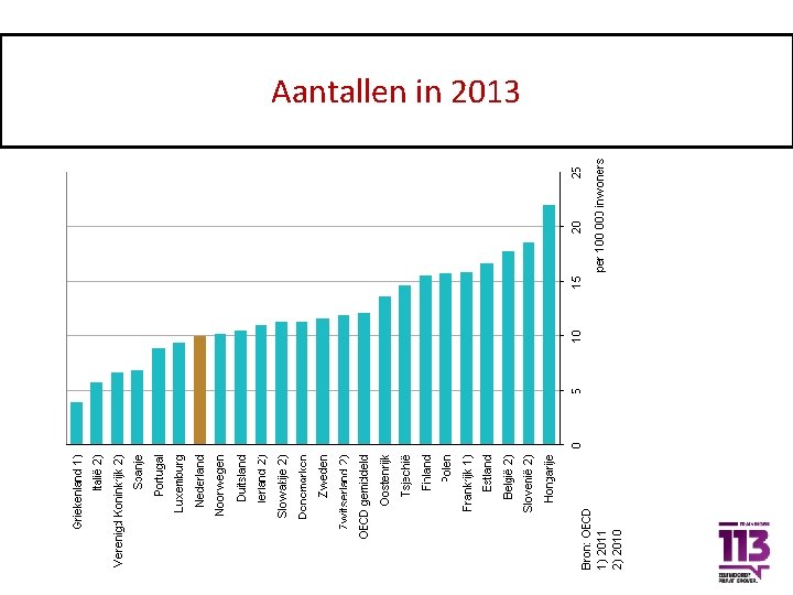 Aantal suïcides in 2010 Aantallen in 2013 Vrouwen en mannen naar leeftijd: aantallen Centraal