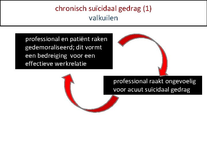 chronisch suïcidaal gedrag (1) valkuilen professional en patiënt raken gedemoraliseerd; dit vormt een bedreiging