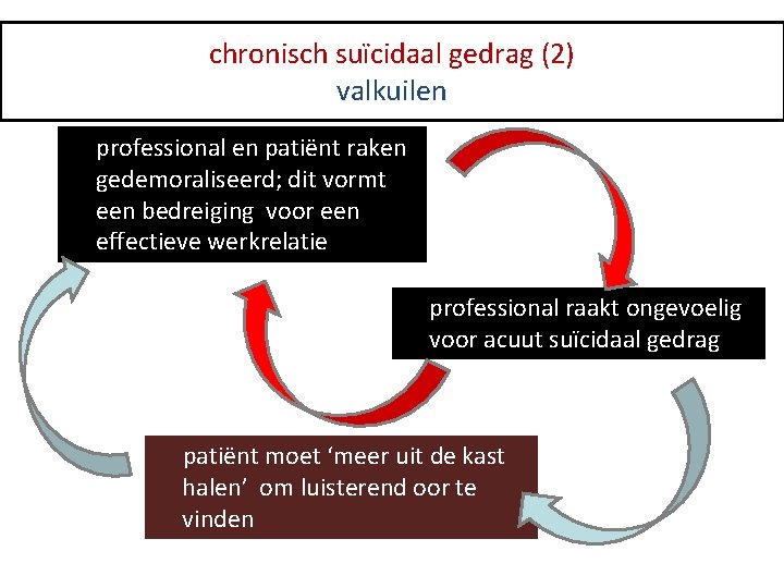 chronisch suïcidaal gedrag (2) valkuilen professional en patiënt raken gedemoraliseerd; dit vormt een bedreiging