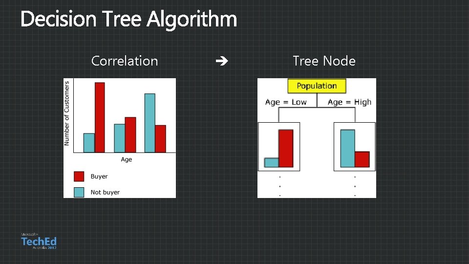 Correlation Tree Node 