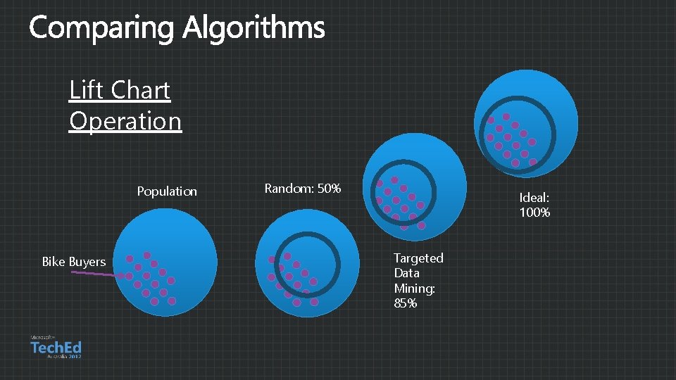 Lift Chart Operation Population Bike Buyers Random: 50% Ideal: 100% Targeted Data Mining: 85%