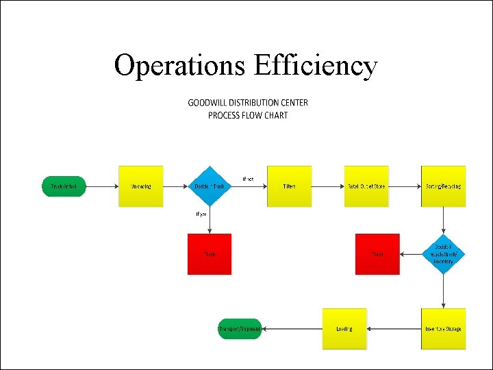 Optimize Warehouse Layout and Distribution Center Processes Goodwill