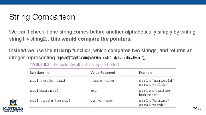 String Comparison We can’t check if one string comes before another alphabetically simply by