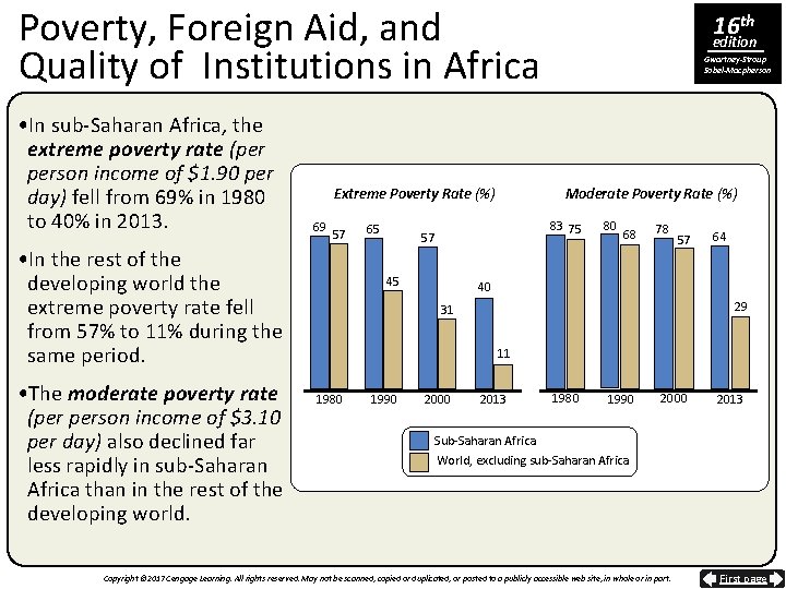 Poverty, Foreign Aid, and Quality of Institutions in Africa • In sub-Saharan Africa, the