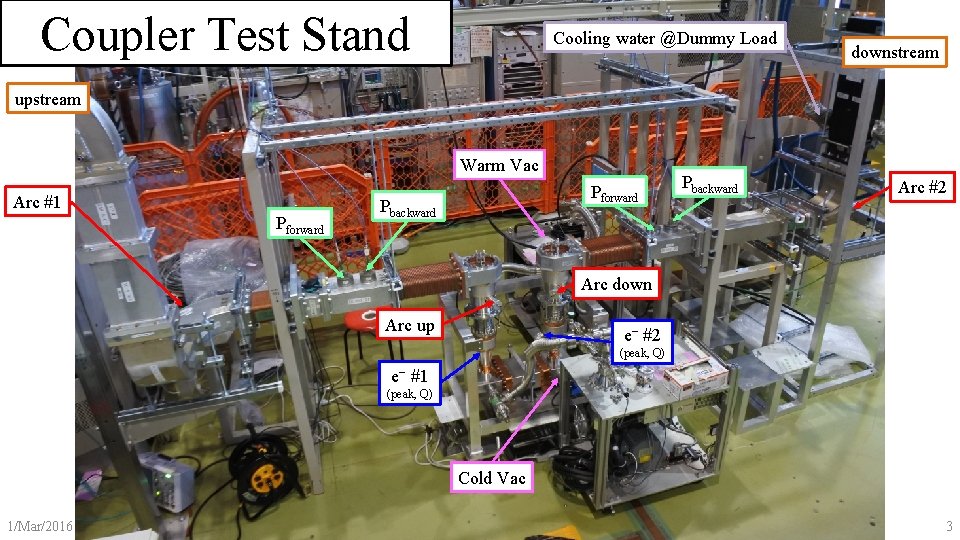 Coupler Test Stand Cooling water @Dummy Load downstream upstream Warm Vac Arc #1 Pforward