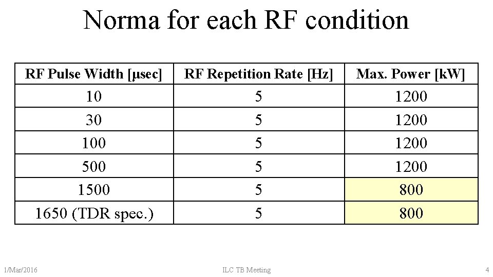 Norma for each RF condition RF Pulse Width [μsec] RF Repetition Rate [Hz] Max.