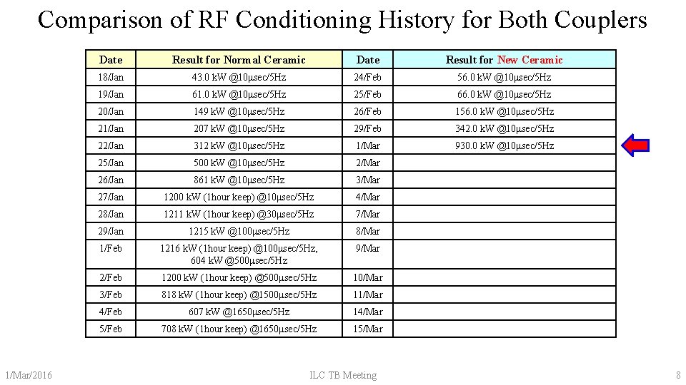 Comparison of RF Conditioning History for Both Couplers 1/Mar/2016 Date Result for Normal Ceramic