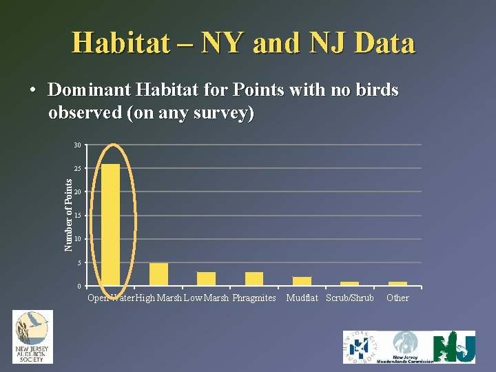 Habitat – NY and NJ Data • Dominant Habitat for Points with no birds