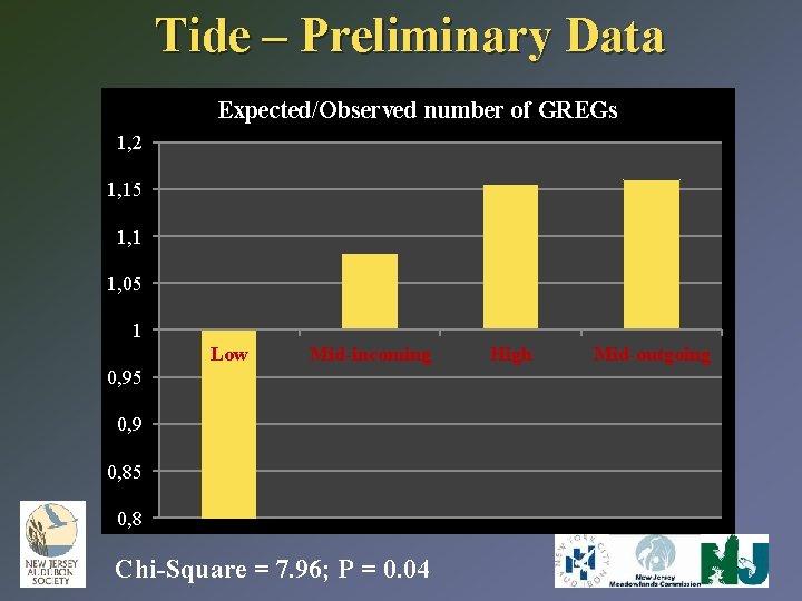 Tide – Preliminary Data Expected/Observed number of GREGs 1, 2 1, 15 1, 1