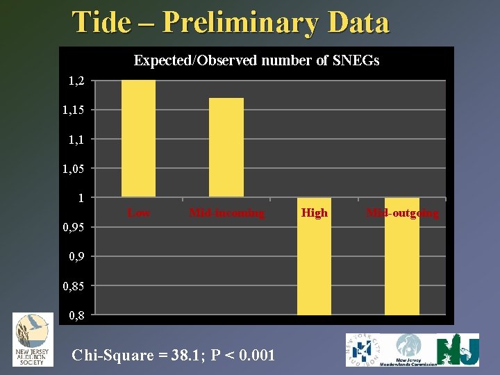 Tide – Preliminary Data Expected/Observed number of SNEGs 1, 2 1, 15 1, 1