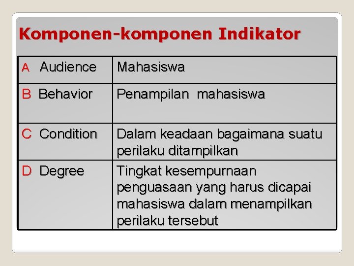 Komponen-komponen Indikator A Audience Mahasiswa B Behavior Penampilan mahasiswa C Condition Dalam keadaan bagaimana
