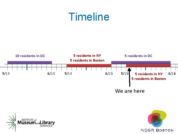 Timeline 5 residents in NY 5 residents in Boston 10 residents in DC 9/14