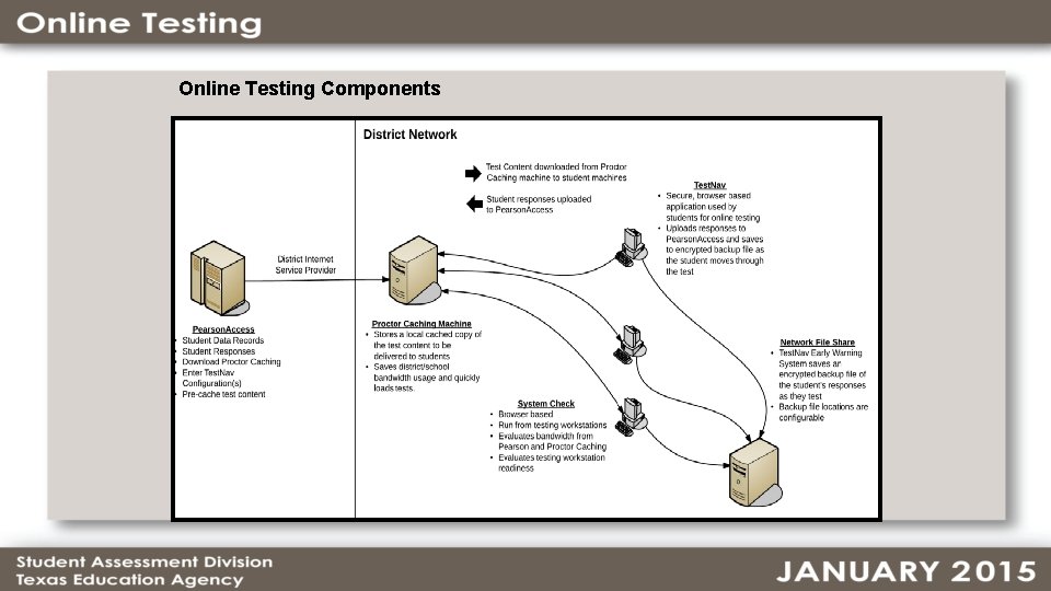 Online Testing Components 