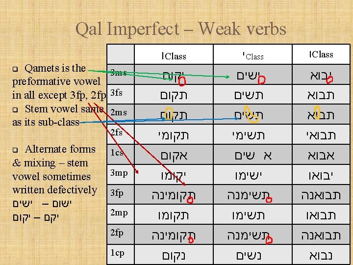 Qal Imperfect – Weak verbs Qamets is the 3 ms preformative vowel in all