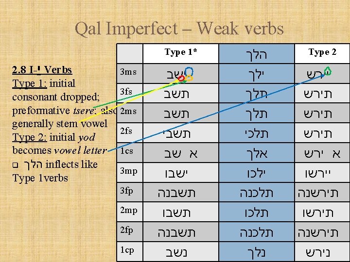 Qal Imperfect – Weak verbs Type 1* 2. 8 I- י Verbs 3 ms