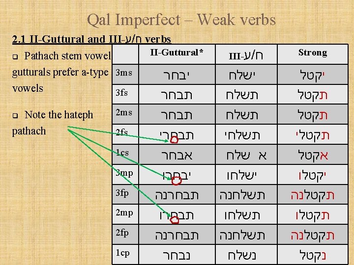 Qal Imperfect – Weak verbs 2. 1 II-Guttural and III- ע / ח verbs