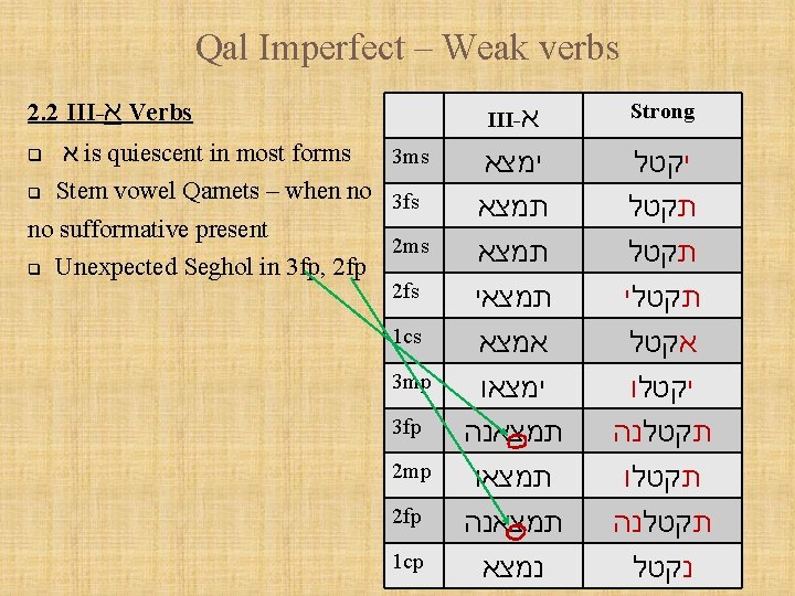 Qal Imperfect – Weak verbs 2. 2 III- א Verbs א is quiescent in