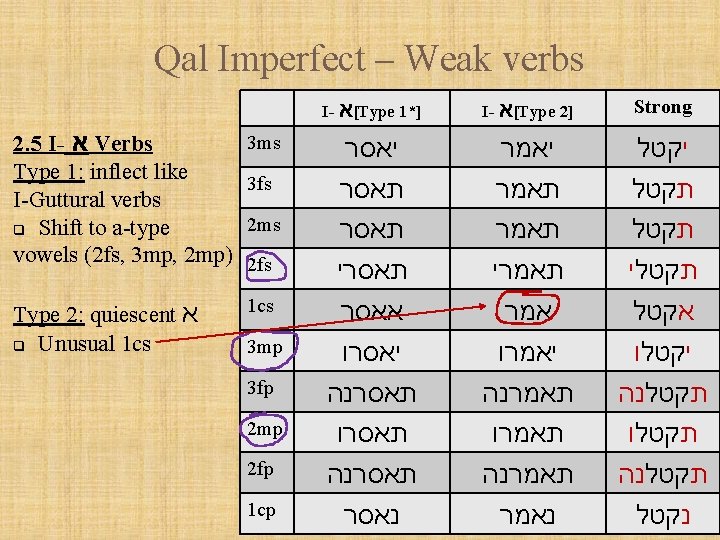  Qal Imperfect – Weak verbs Strong ] [Type 2 א I- ]* [Type