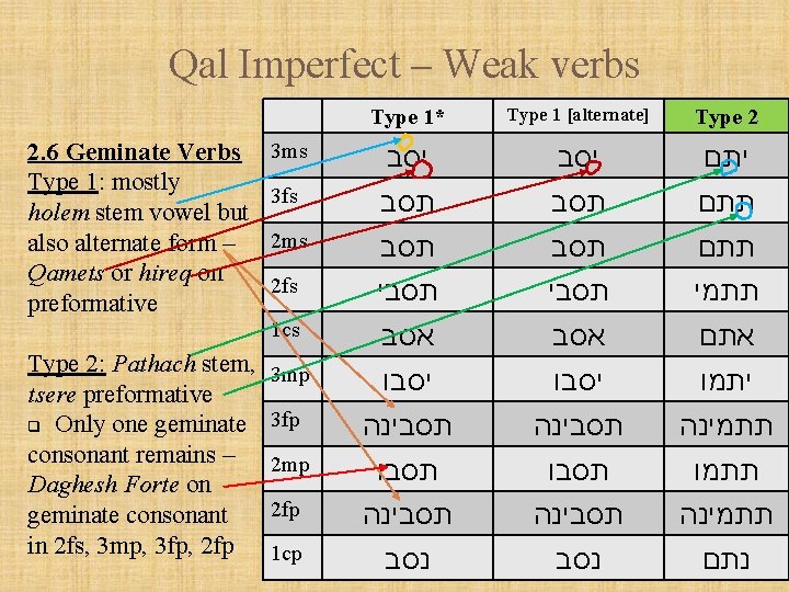 Qal Imperfect – Weak verbs 2. 6 Geminate Verbs Type 1: mostly holem stem