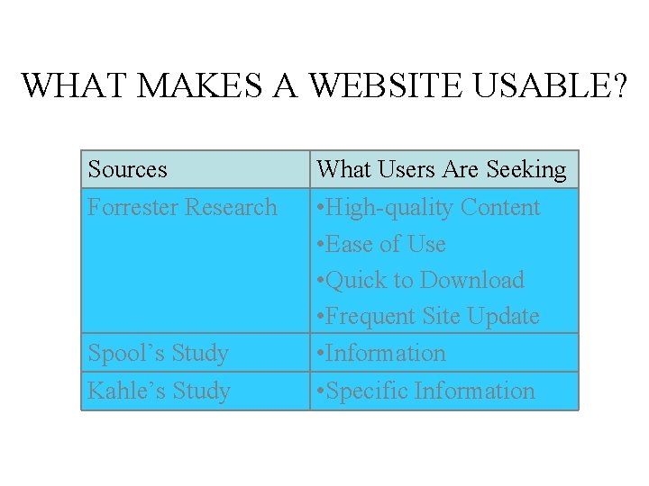 WHAT MAKES A WEBSITE USABLE? Sources Forrester Research Spool’s Study What Users Are Seeking