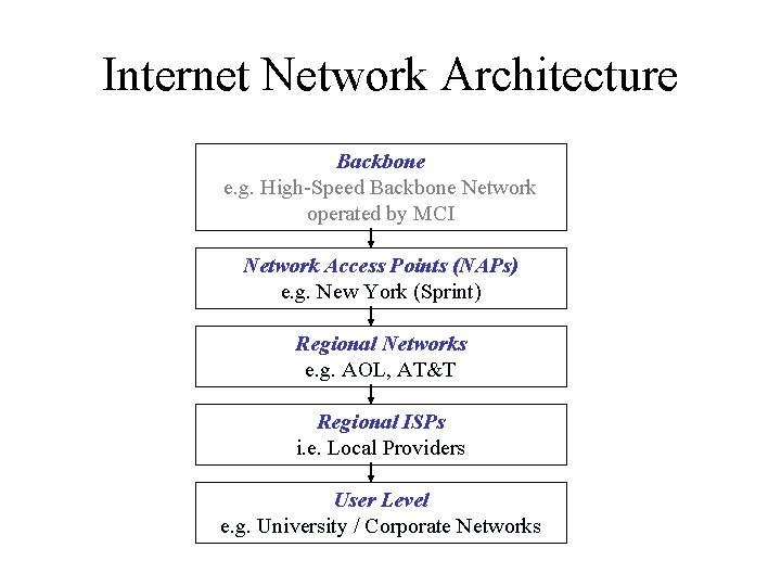 Internet Network Architecture Backbone e. g. High-Speed Backbone Network operated by MCI Network Access