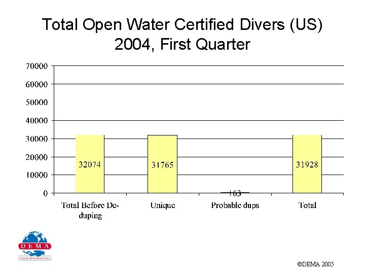 Total Open Water Certified Divers (US) 2004, First Quarter ©DEMA 2005 
