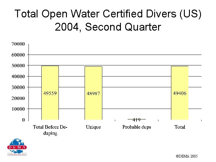 Total Open Water Certified Divers (US) 2004, Second Quarter ©DEMA 2005 