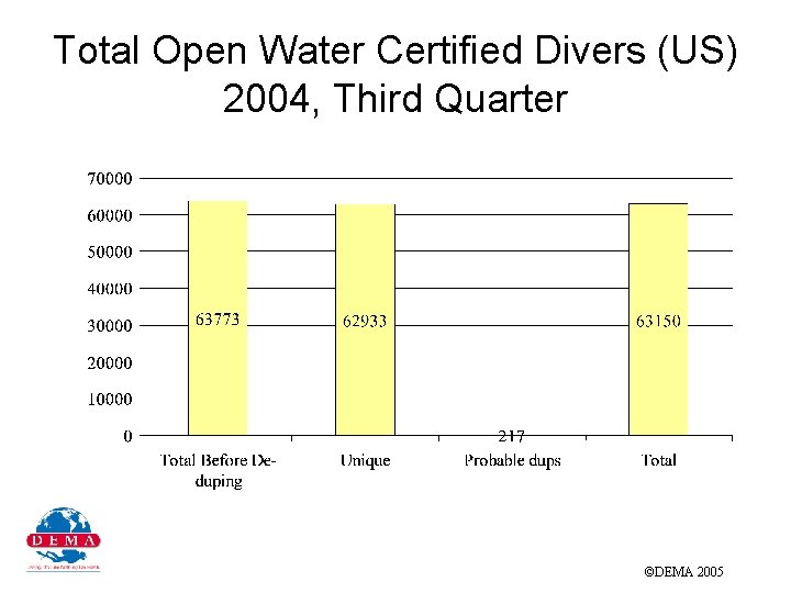 Total Open Water Certified Divers (US) 2004, Third Quarter ©DEMA 2005 