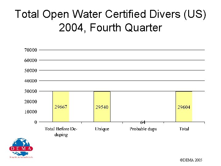 Total Open Water Certified Divers (US) 2004, Fourth Quarter ©DEMA 2005 