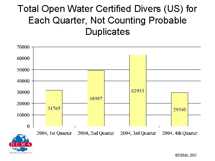 Total Open Water Certified Divers (US) for Each Quarter, Not Counting Probable Duplicates ©DEMA
