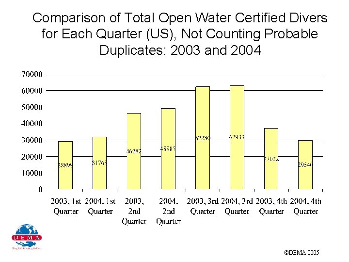 Comparison of Total Open Water Certified Divers for Each Quarter (US), Not Counting Probable