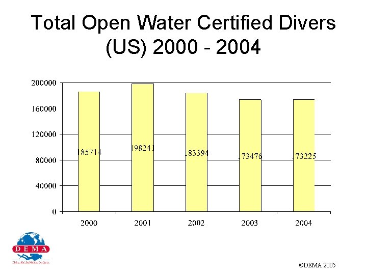 Total Open Water Certified Divers (US) 2000 - 2004 ©DEMA 2005 