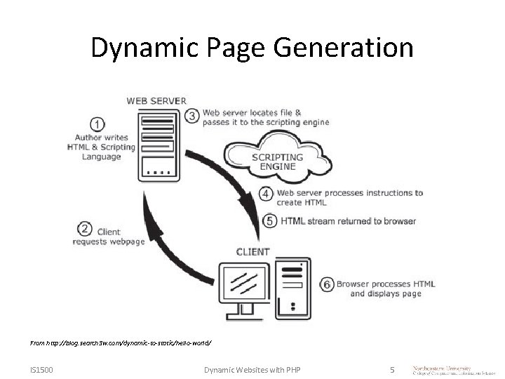 Dynamic Page Generation From http: //blog. search 3 w. com/dynamic-to-static/hello-world/ IS 1500 Dynamic Websites Dynamic Page Generation From http: //blog. search 3 w. com/dynamic-to-static/hello-world/ IS 1500 Dynamic Websites