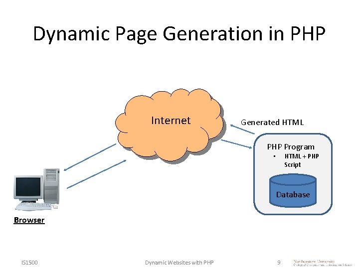 Dynamic Page Generation in PHP Internet Generated HTML PHP Program HTML + PHP Script Dynamic Page Generation in PHP Internet Generated HTML PHP Program HTML + PHP Script