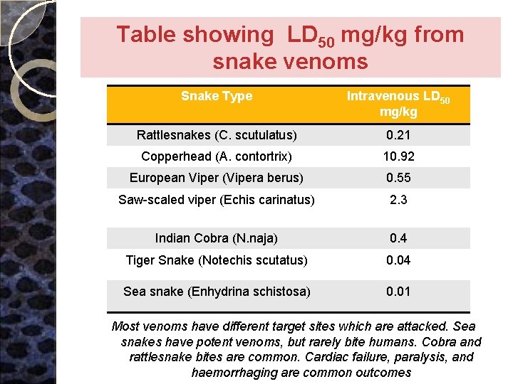 Table showing LD 50 mg/kg from snake venoms Snake Type Intravenous LD 50 mg/kg