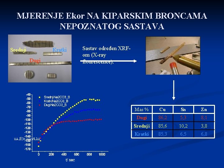 MJERENJE Ekor NA KIPARSKIM BRONCAMA NEPOZNATOG SASTAVA Srednji Kratki Dugi Sastav određen XRFom (X-ray