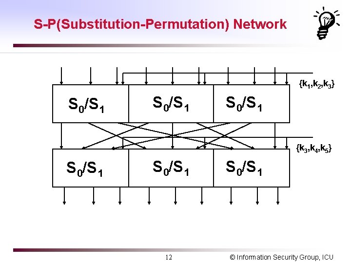 S-P(Substitution-Permutation) Network {k 1, k 2, k 3} S 0/S 1 {k 3, k