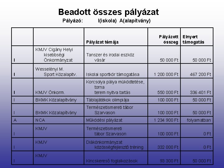 Beadott összes pályázat Pályázó: I(iskola) A(alapítvány) Pályázat témája Pályázott összeg I KMJV Cigány Helyi